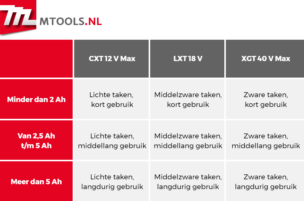 Een tabel waar in staat welke Makita accuplatformen je gebruikt voor welke taken, en hoeveel amp-uur je nodig hebt.