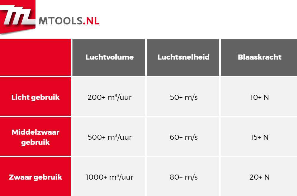 Een tabel waar in staat hoe krachtig jouw bladblazer moet zijn voor verschillende doeleinden