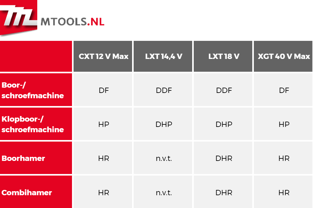 Een tabel met de verschillende Makita accuplatformen en bijhorende product letters van Makita boormachines.