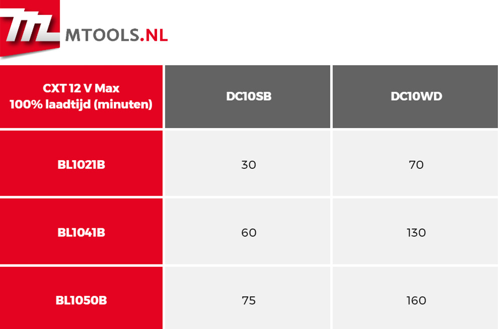 Een tabel met laadtijden van CXT 12 V Max accu's en laders