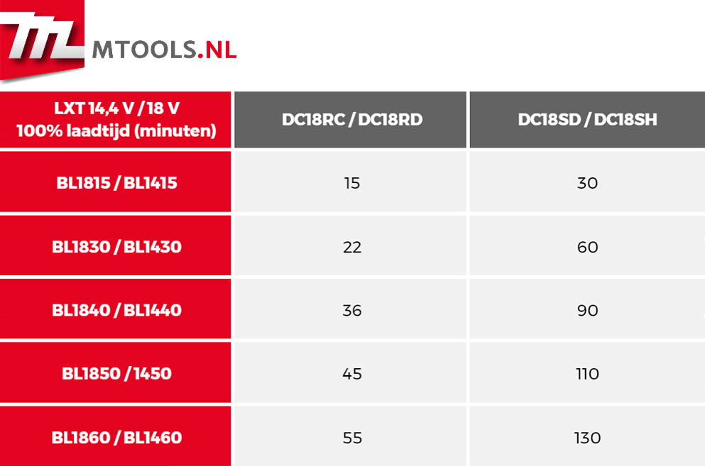 Een tabel met laadtijden van LXT 14,4 V / 18 V Max accu's en laders