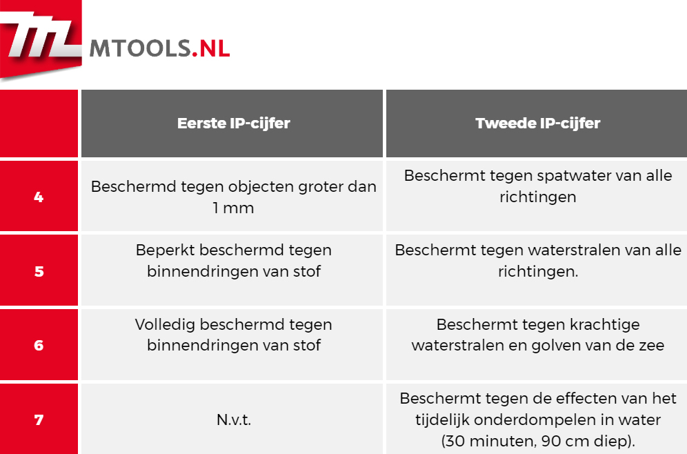 Een tabel waar in staat wat verschillende IP-cijfers betekenen.